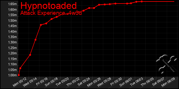 Last 31 Days Graph of Hypnotoaded