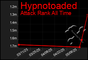 Total Graph of Hypnotoaded