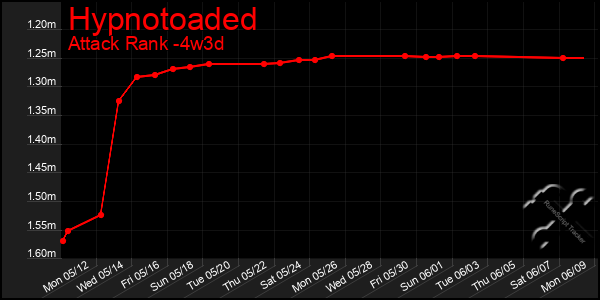 Last 31 Days Graph of Hypnotoaded
