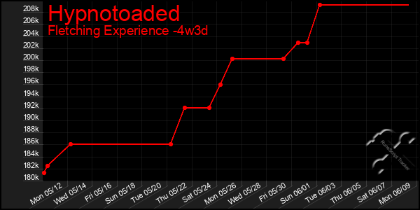 Last 31 Days Graph of Hypnotoaded