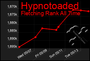 Total Graph of Hypnotoaded