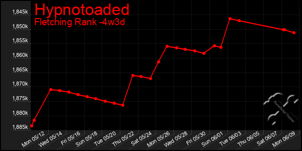 Last 31 Days Graph of Hypnotoaded