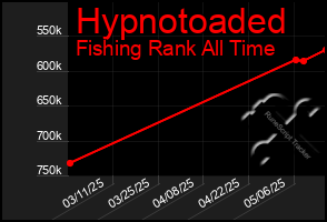 Total Graph of Hypnotoaded