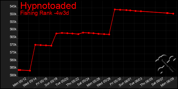 Last 31 Days Graph of Hypnotoaded