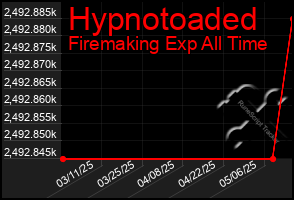 Total Graph of Hypnotoaded