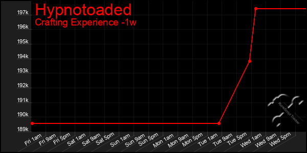 Last 7 Days Graph of Hypnotoaded