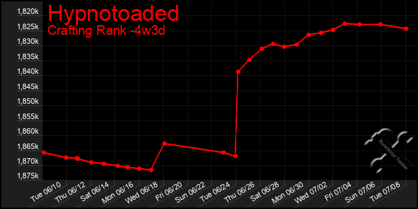 Last 31 Days Graph of Hypnotoaded