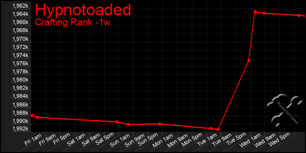 Last 7 Days Graph of Hypnotoaded