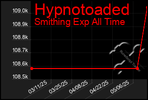 Total Graph of Hypnotoaded
