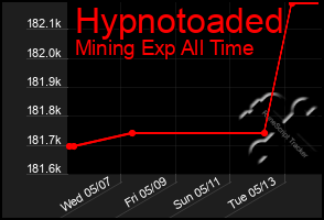 Total Graph of Hypnotoaded