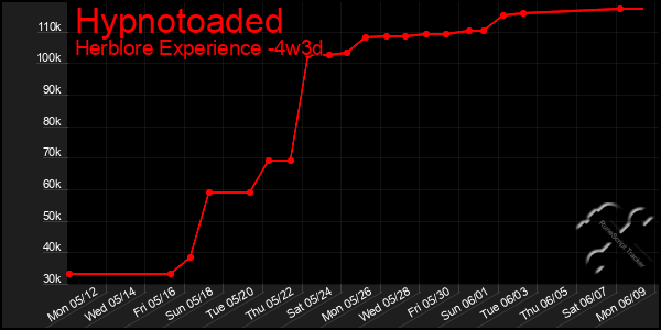Last 31 Days Graph of Hypnotoaded