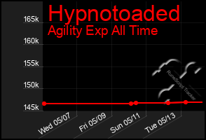 Total Graph of Hypnotoaded