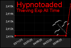 Total Graph of Hypnotoaded