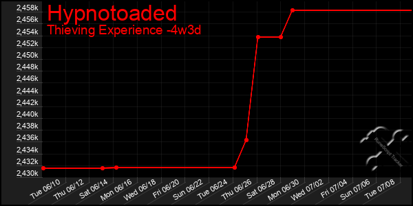 Last 31 Days Graph of Hypnotoaded