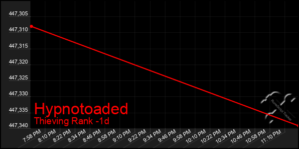 Last 24 Hours Graph of Hypnotoaded