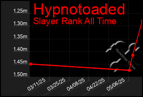 Total Graph of Hypnotoaded