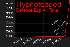 Total Graph of Hypnotoaded