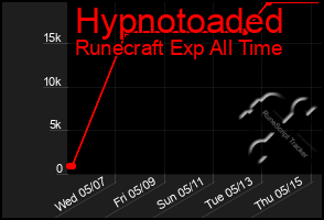 Total Graph of Hypnotoaded