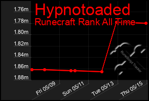 Total Graph of Hypnotoaded