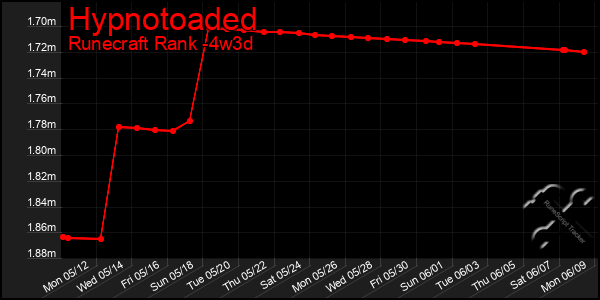 Last 31 Days Graph of Hypnotoaded