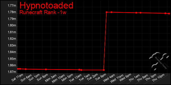Last 7 Days Graph of Hypnotoaded