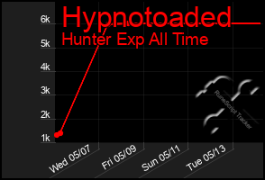 Total Graph of Hypnotoaded