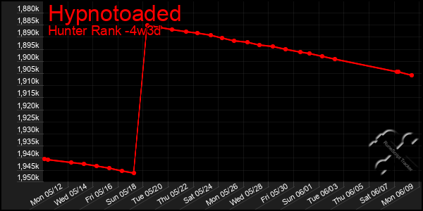 Last 31 Days Graph of Hypnotoaded