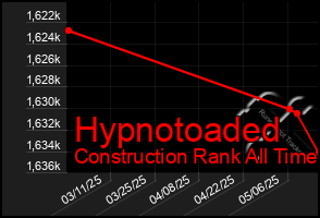 Total Graph of Hypnotoaded