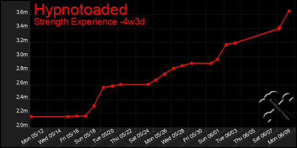 Last 31 Days Graph of Hypnotoaded