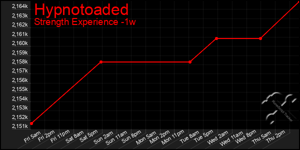 Last 7 Days Graph of Hypnotoaded