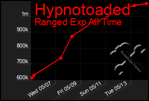 Total Graph of Hypnotoaded