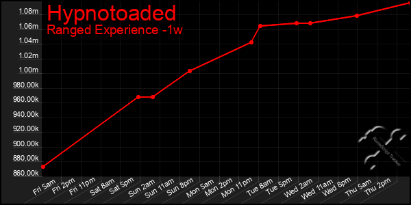 Last 7 Days Graph of Hypnotoaded