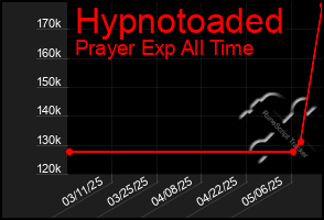 Total Graph of Hypnotoaded
