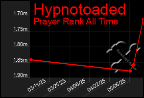 Total Graph of Hypnotoaded