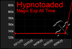 Total Graph of Hypnotoaded