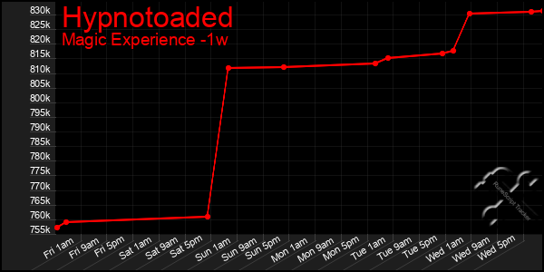 Last 7 Days Graph of Hypnotoaded