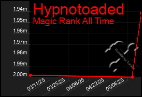 Total Graph of Hypnotoaded