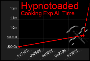 Total Graph of Hypnotoaded