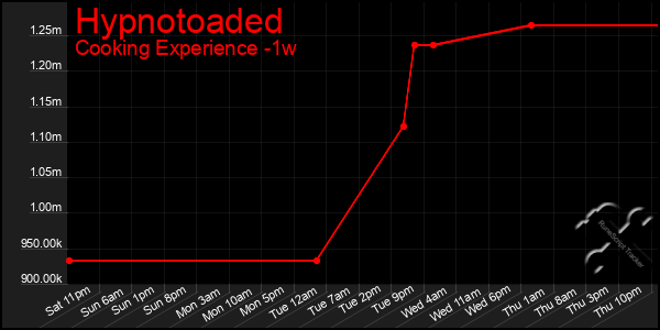 Last 7 Days Graph of Hypnotoaded