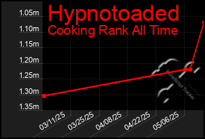 Total Graph of Hypnotoaded