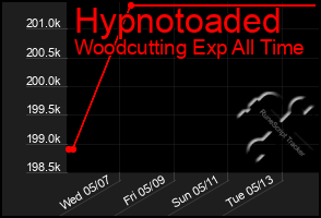 Total Graph of Hypnotoaded