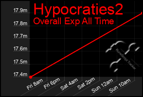 Total Graph of Hypocraties2