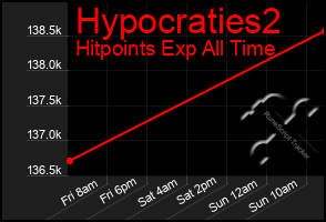 Total Graph of Hypocraties2