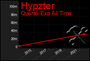 Total Graph of Hypzter