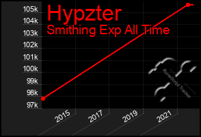 Total Graph of Hypzter