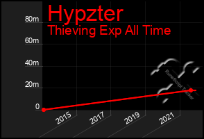 Total Graph of Hypzter