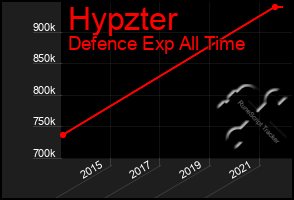 Total Graph of Hypzter