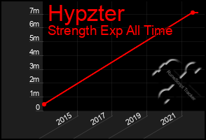 Total Graph of Hypzter