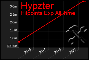 Total Graph of Hypzter