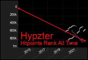 Total Graph of Hypzter